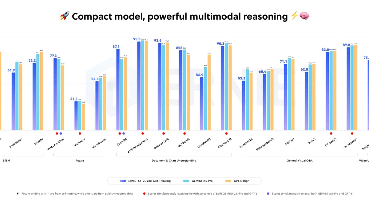 Baidu ปล่อย AI ใหม่ อ้างแรงกว่า GPT-5 แถมใช้ทรัพยากรน้อยกว่าเยอะ