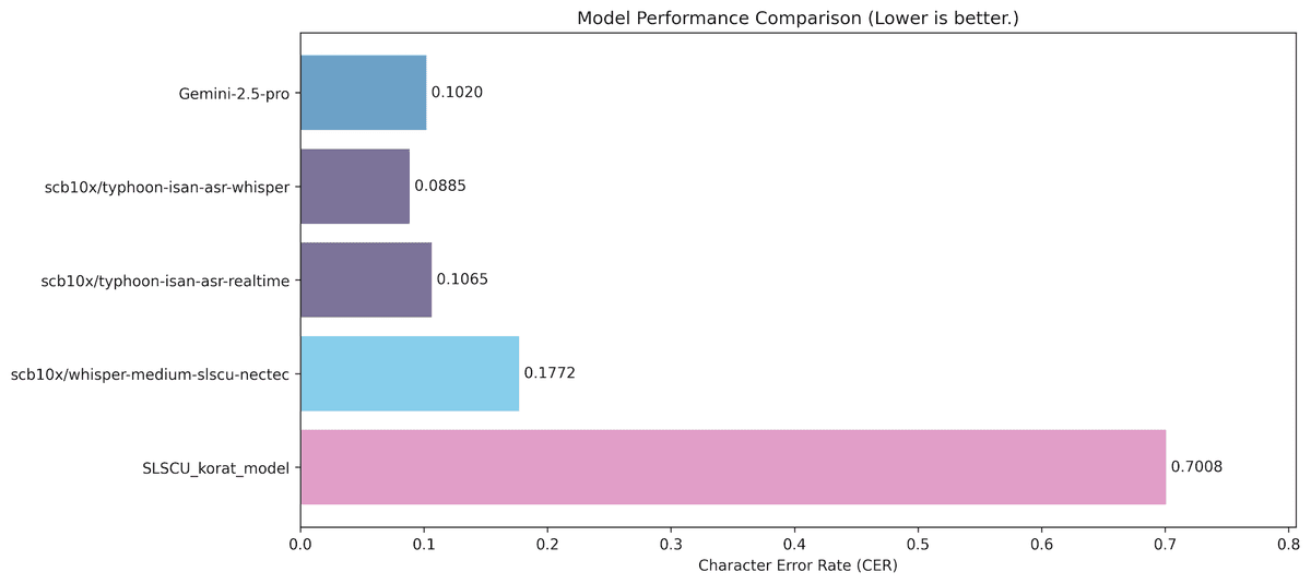 เปรียบเทียบ CSR