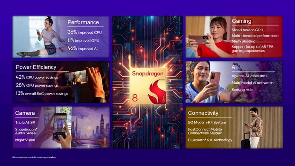 Snapdragon 8 Gen 5 เปิดตัวแล้ว ชูจุดเด่นแรงกว่า Gen 3 แต่ประหยัดกว่ารุ่น Elite