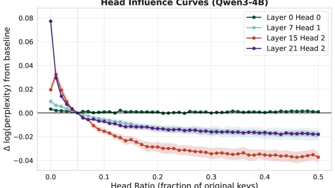 MIT เปิด Attention Matching บีบ KV Cache 50 เท่า Accuracy ไม่ร่วง