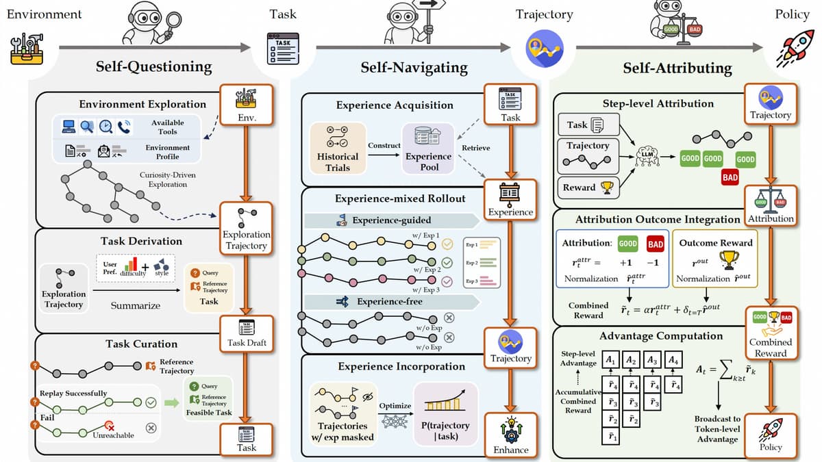 Alibaba เปิดตัว AgentEvolver เฟรมเวิร์กใหม่ เทรน AI ให้เก่งขึ้น 30% โดยไม่ต้องพึ่งคนป้อนข้อมูล