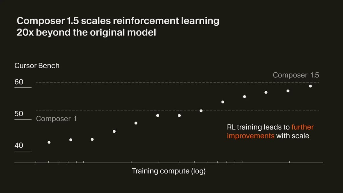 Cursor เปิดตัว Composer 1.5 โมเดล AI เขียนโค้ดรุ่นใหม่ คิดเองได้ เก่งกว่าเดิม