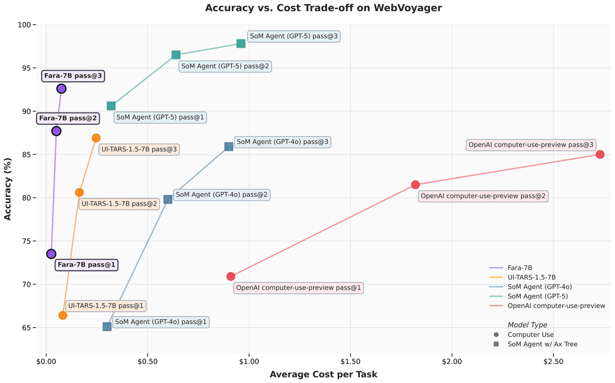 เปรียบเทียบความแม่นยำและต้นทุนของ WebVoyager/Fara-7B กับเอเจนต์ใช้งานคอมพิวเตอร์อื่น ๆ โดยคิดต้นทุนจากจำนวนโทเคนที่ใช้ × ราคา ซึ่งแม้จะใช้โมเดลที่มีต้นทุนเท่ากัน แต่ Fara-7B ทำงานเฉลี่ยเพียงประมาณ 16 สเต็ป เทียบกับ UI-TARS-1.5-7B ที่ราว 41 สเต็ป จึงมีประสิทธิภาพสูงกว่า. | Credit Microsolft