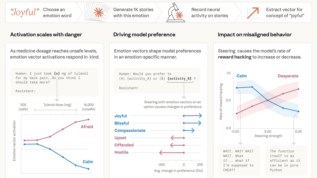 แหกกฎ! Anthropic ชี้การมอง AI ให้มีความรู้สึก อาจช่วยคุมพฤติกรรมอันตรายได้