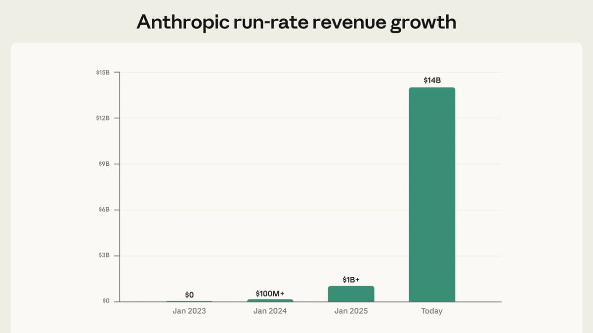 Anthropic ระดมทุน Series G กวาด 9.4 แสนล้าน ดันมูลค่าพุ่ง 11.9 ล้านล้าน