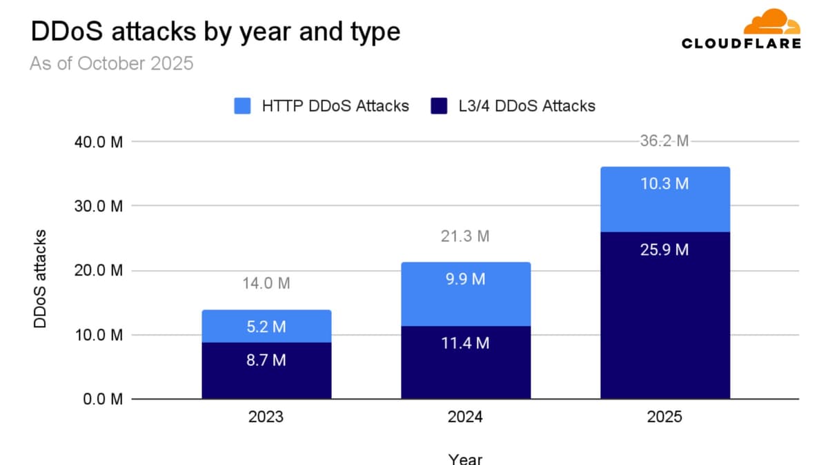 Aisuru ทุบสถิติ DDoS โลก 31.4 Tbps! เช็กด่วน ทีวี-เล้าเตอร์คุณอาจเป็นตัวการ