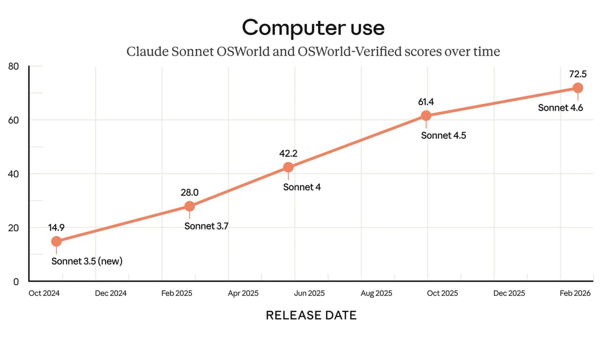 Anthropic ปล่อยของ! Claude Sonnet 4.6 เก่งระดับเทพ ในราคาหาร 5
