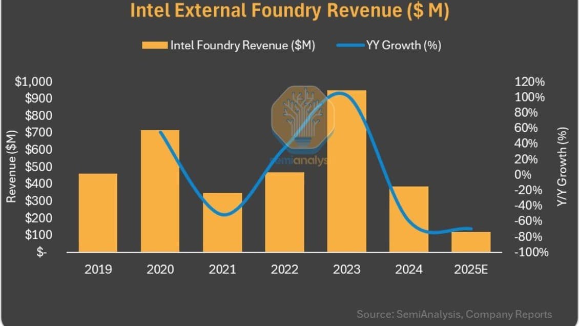 Intel Foundry ยังหืดจับ! รายได้ปีนี้ตามหลัง TSMC 1,000 เท่า หวังพึ่ง 18A พลิกเกม